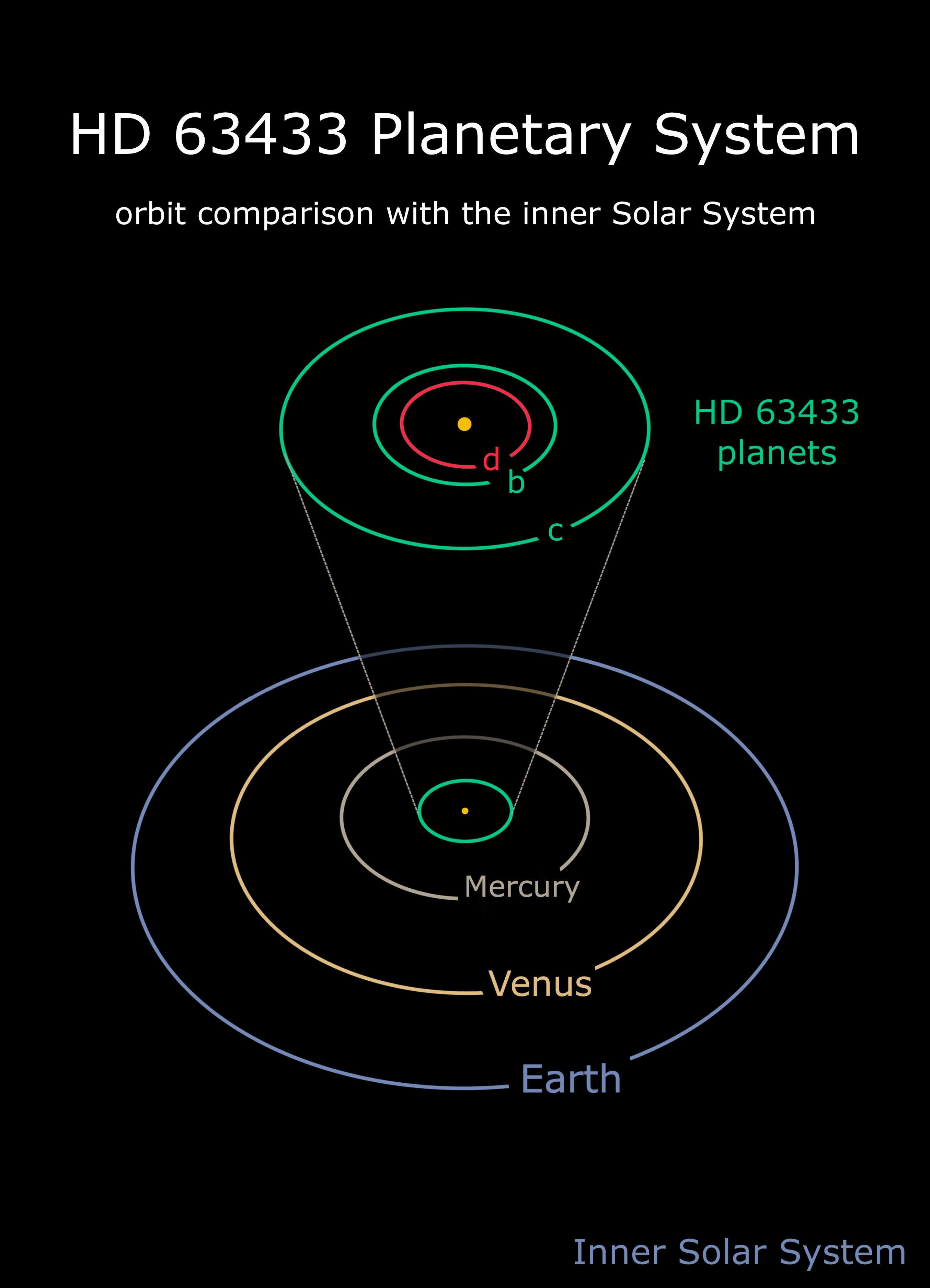 HD 63433 three-planet system